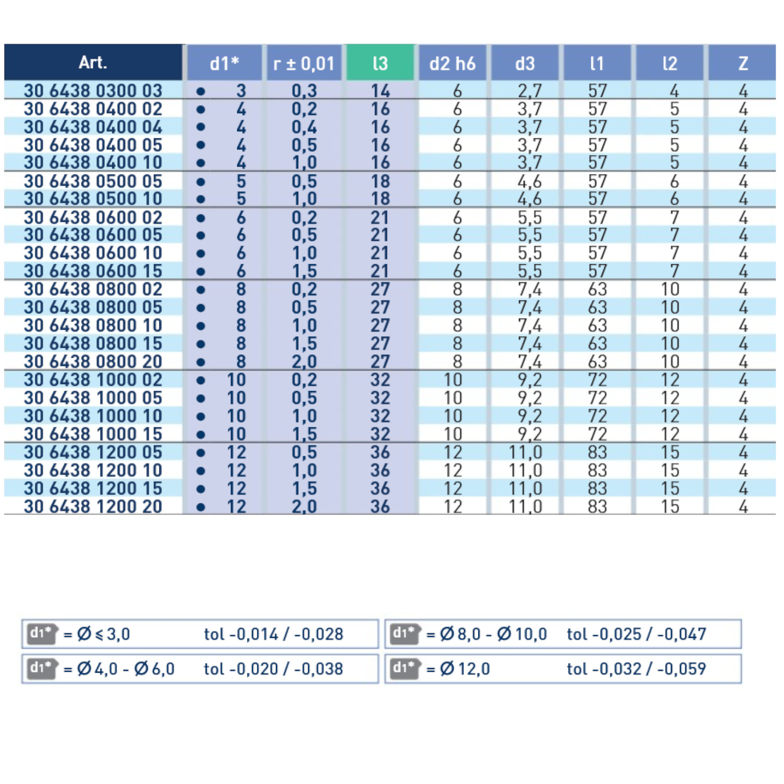 Größenübersicht VHM Gesenkfräser kurz Radius Durchmesser Tabelle