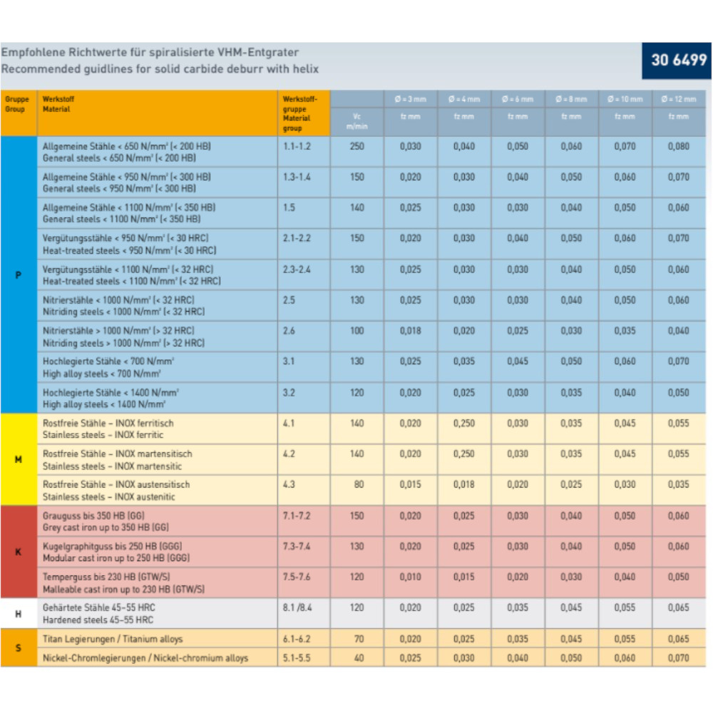 Karnasch 306499 Schnittdaten Tabelle