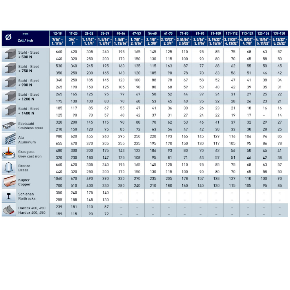 Karnasch Schnittdaten für Blue-Line Kernbohrer