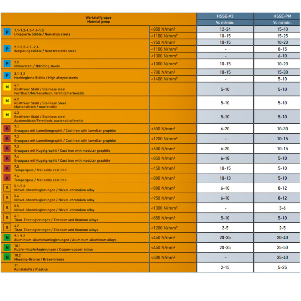 HSSE-V3 Maschinengewindebohrer gerade genutet für Durchgangslöcher. Übersicht aller Maße, Schnittdaten und Materialeignung. Hochwertiger Stahl für präzises Gewindeschneiden.