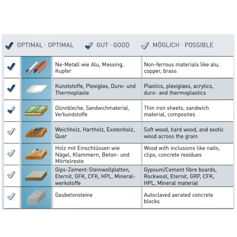 Tabelle zur Materialeignung von optimal bis möglich