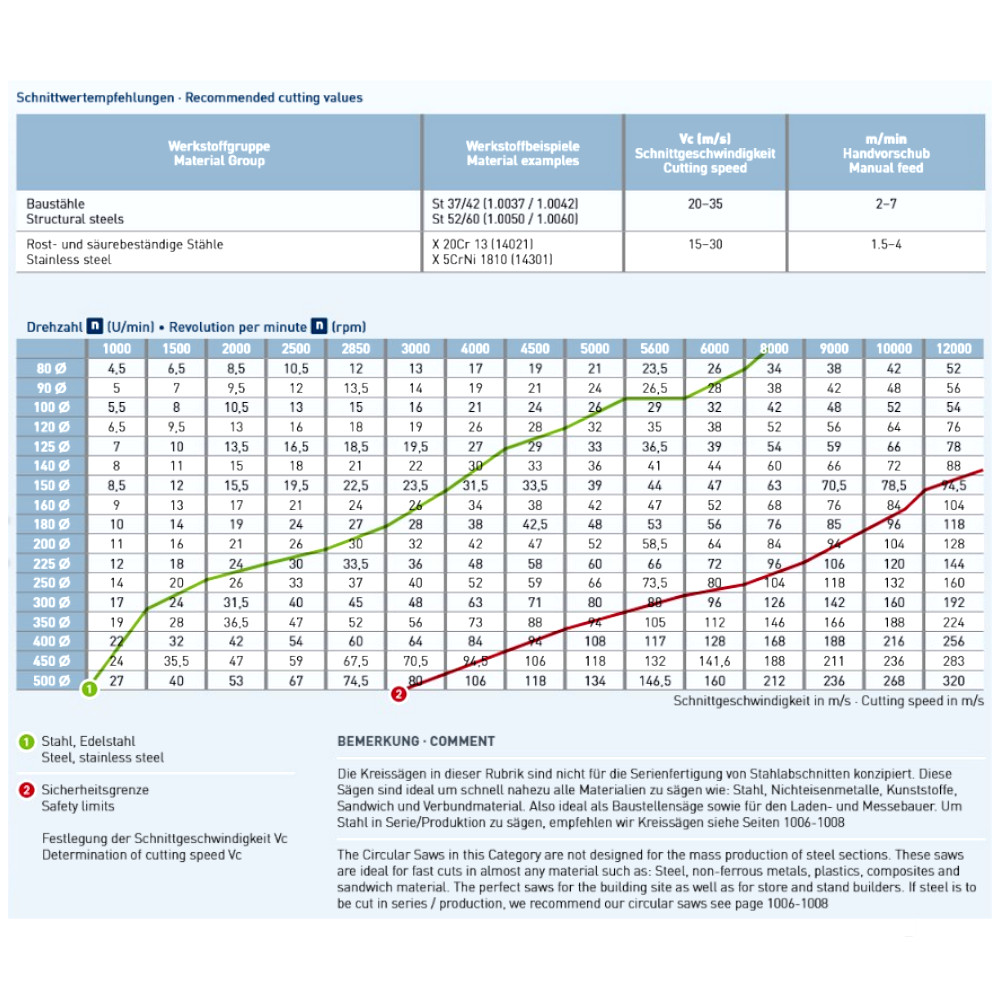 Super Dry-Cutter Kreissägeblatt Cermetbestückt zum Schneiden von Baustählen