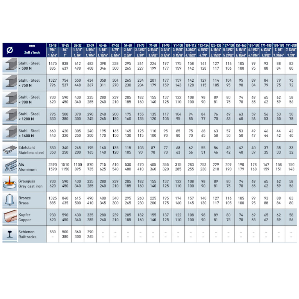 Kernbohrer-Hardline-Schnittdaten