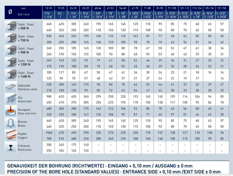 Kernbohrer-Gold-Schnittdaten